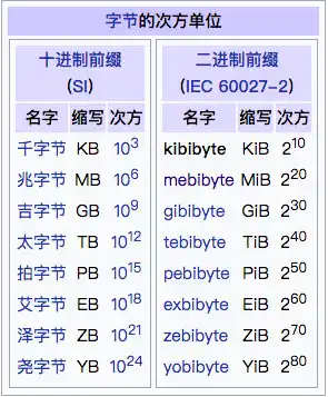 SI/IEC 标准