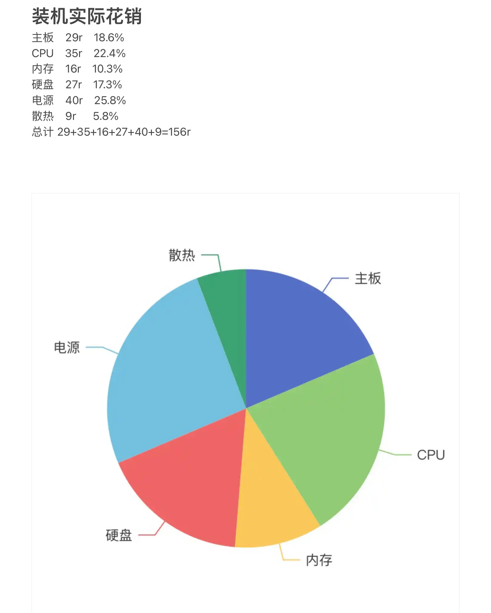 配置单
