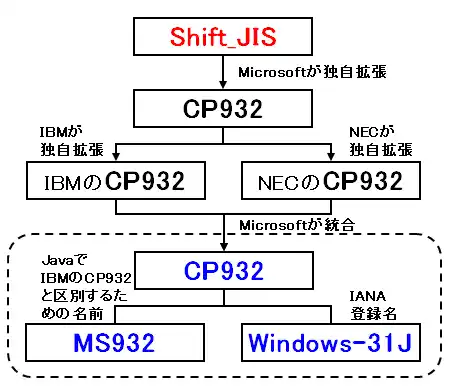 Japnese Charset History