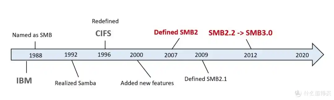 SMB history
